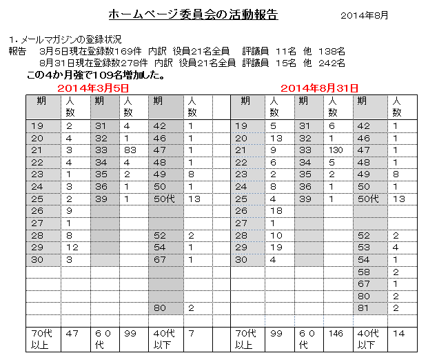 メルマガ推移表